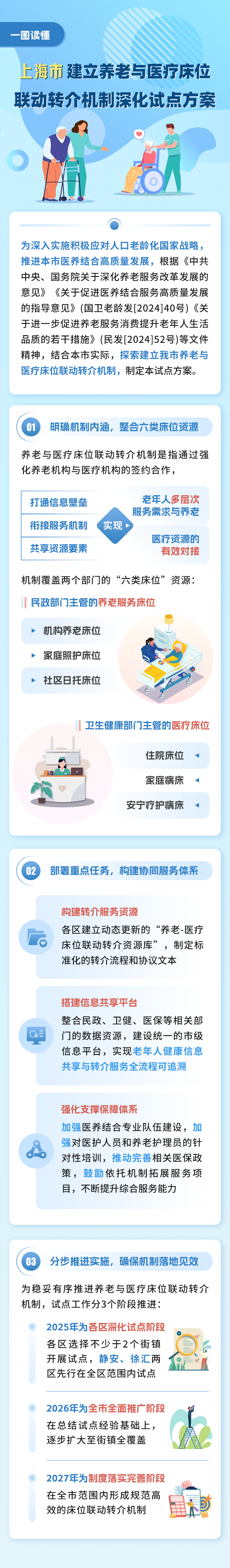20250717进一步深化医养结合，上海全面推进养老与医疗床位联动转介机制建设试点.png