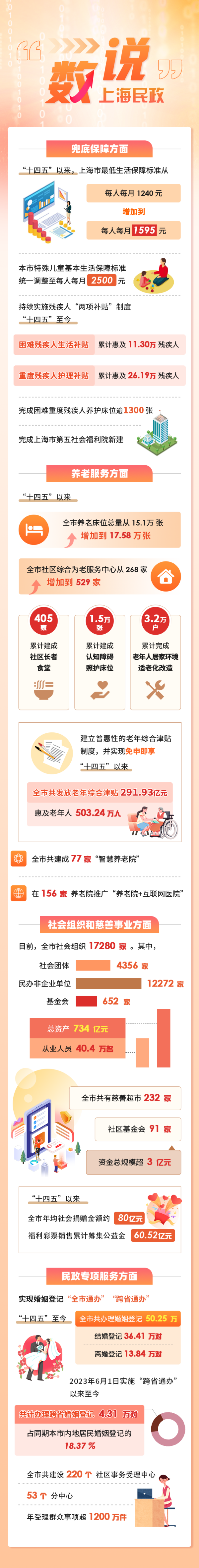 数说上海民政——看大数据里的民生福祉_副本.png